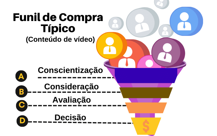 funil de compra tipico para conteudo de video